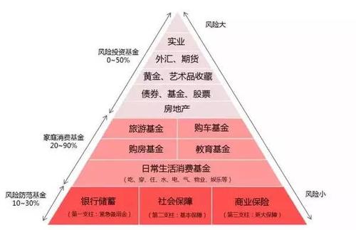 学生个人理财调研目的