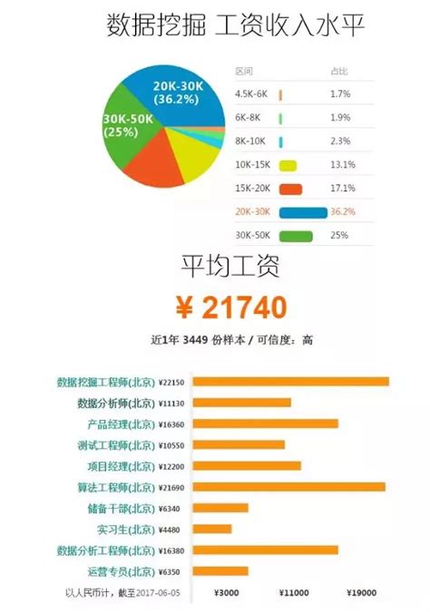 编程基本工资多少