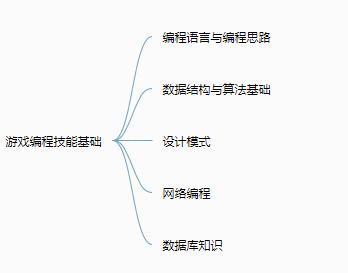 编程中的关键技术包括