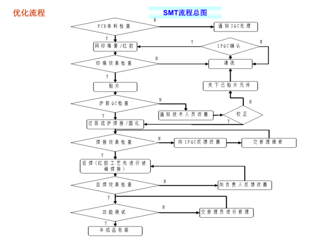 smt编程教程视频