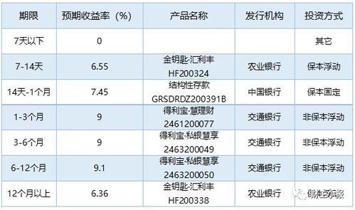 哪种理财产品收益最高