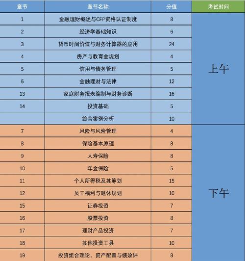 afp金融理财师报考条件