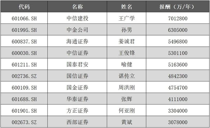 揭秘上市公司董事长的千万年薪数据背后的故事与影响