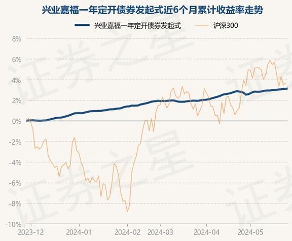 根据最新一期基金季报显示,该基金资产配置:无股票类资产,债券占净值1天前